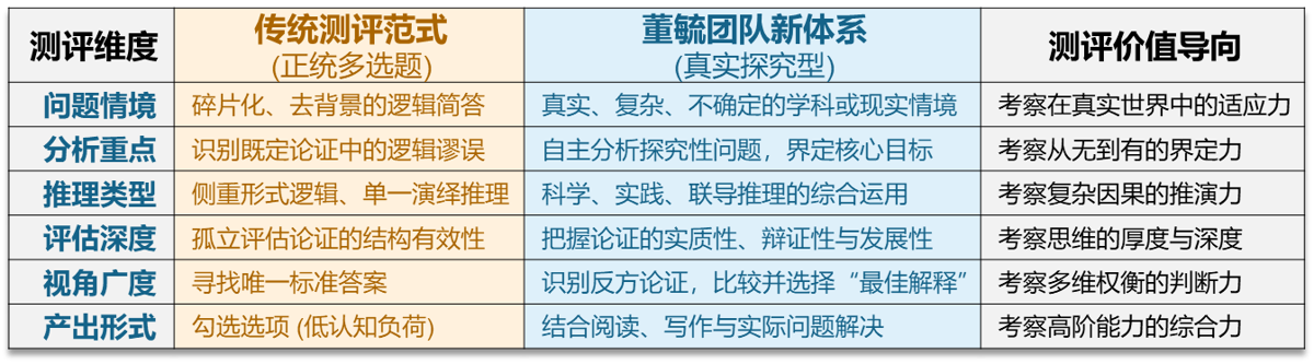 传统测评范式与新型测评体系的特点对比表