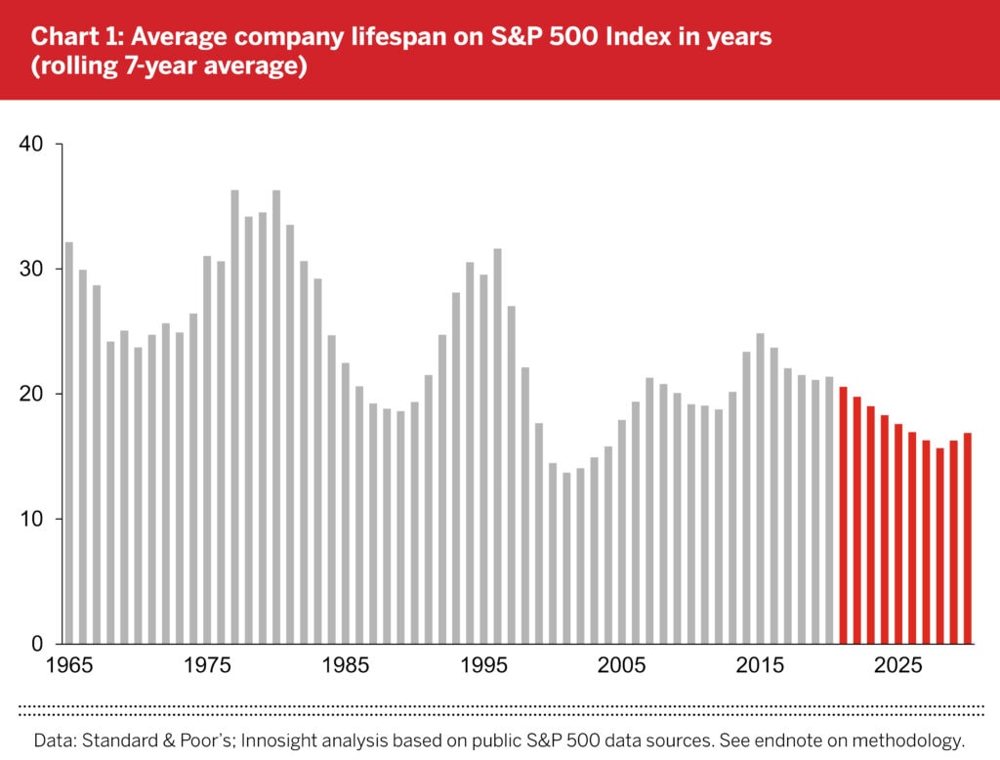 S&P500公司平均寿命曲线图